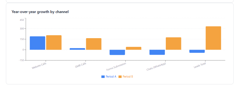 Year-over-year growth by channel showing organic and local search gains